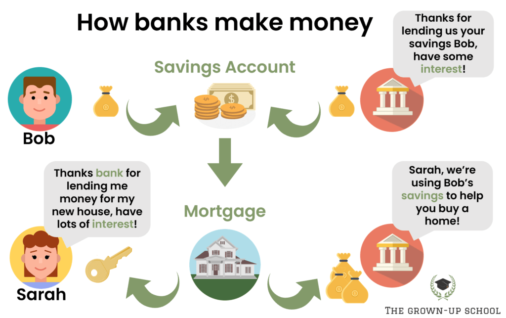 How do banks work